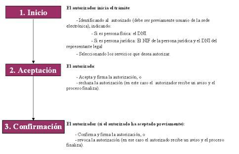 Autorizaciones Sede electrónica Álava