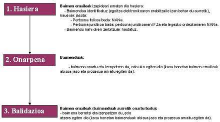 Baimenak Arabako Egoitza Elektronikoa